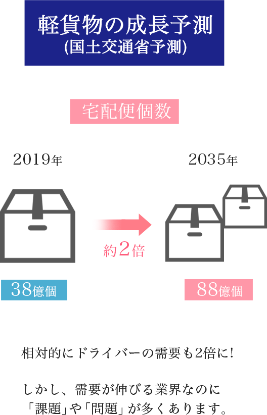 軽貨物の成長予測(国土交通省)